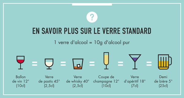 1 verre d'alcool standard c'est 10 grammes d'alcool pur